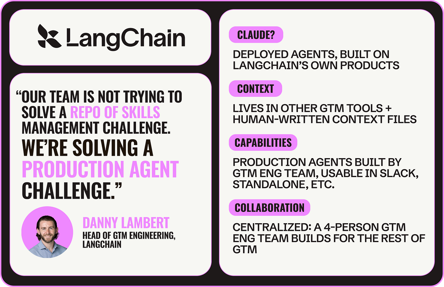 Summary card for LangChain's multiplayer AI system. Left side shows the LangChain logo and a quote from Danny Lambert, Head of GTM Engineering, LangChain: “Our team is not trying to solve a repo of skills management challenge. We're solving a production agent challenge.” Right side lists the four Cs: Claude (deployed agents built on LangChain's own products), Context (lives in other GTM tools plus human-written context files), Capabilities (production agents built by the GTM engineering team, usable in Slack, standalone, and elsewhere), and Collaboration (centralized, a four-person GTM engineering team builds for the rest of GTM).