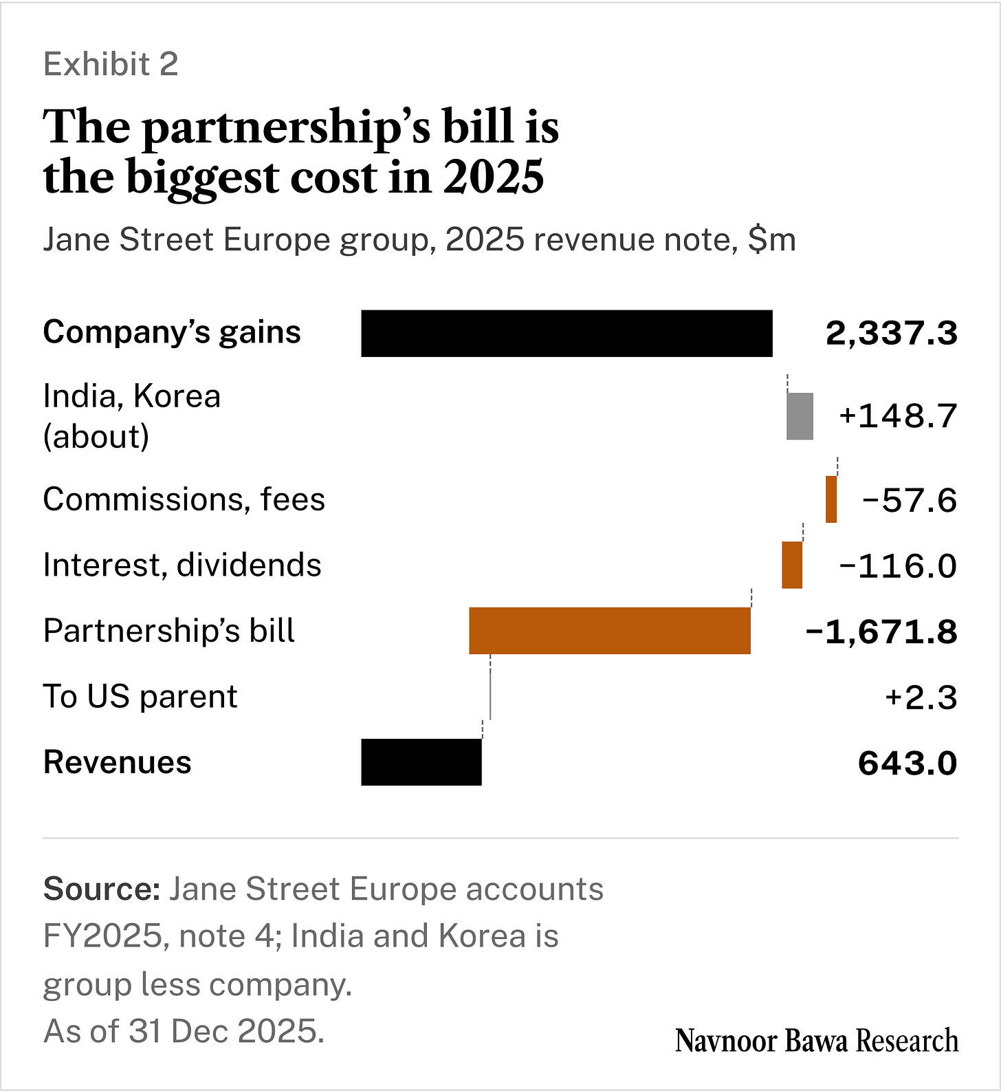 Exhibit 2 · The partnership's bill is the biggest cost in 2025 · Source: Jane Street Europe accounts FY2025, note 4; India and Korea is group less company · as of 31 Dec 2025 Of the London company's $2,337.3m of 2025 trading gains, the partnership's bill took $1,671.8m, leaving the group $643.0m of revenues
