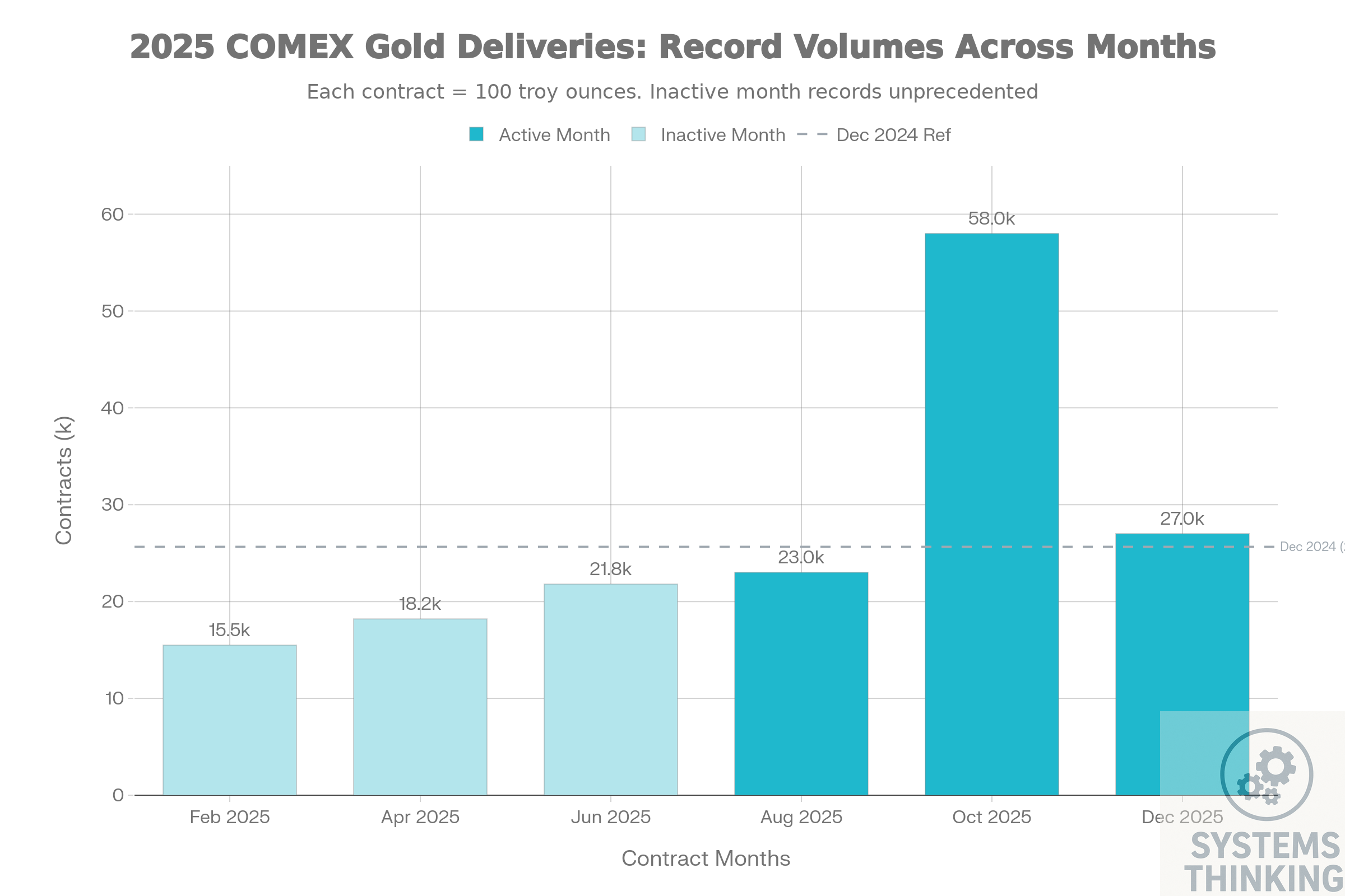 2025 saw unprecedented delivery volumes across both active and traditionally-inactive contract months, with October reaching record 58,000 contracts and December maintaining strong 27,000+ deliveries