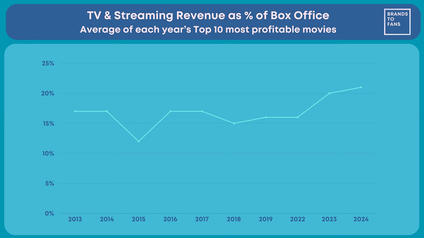 Blockbuster movie economics 101 (and what's changing)