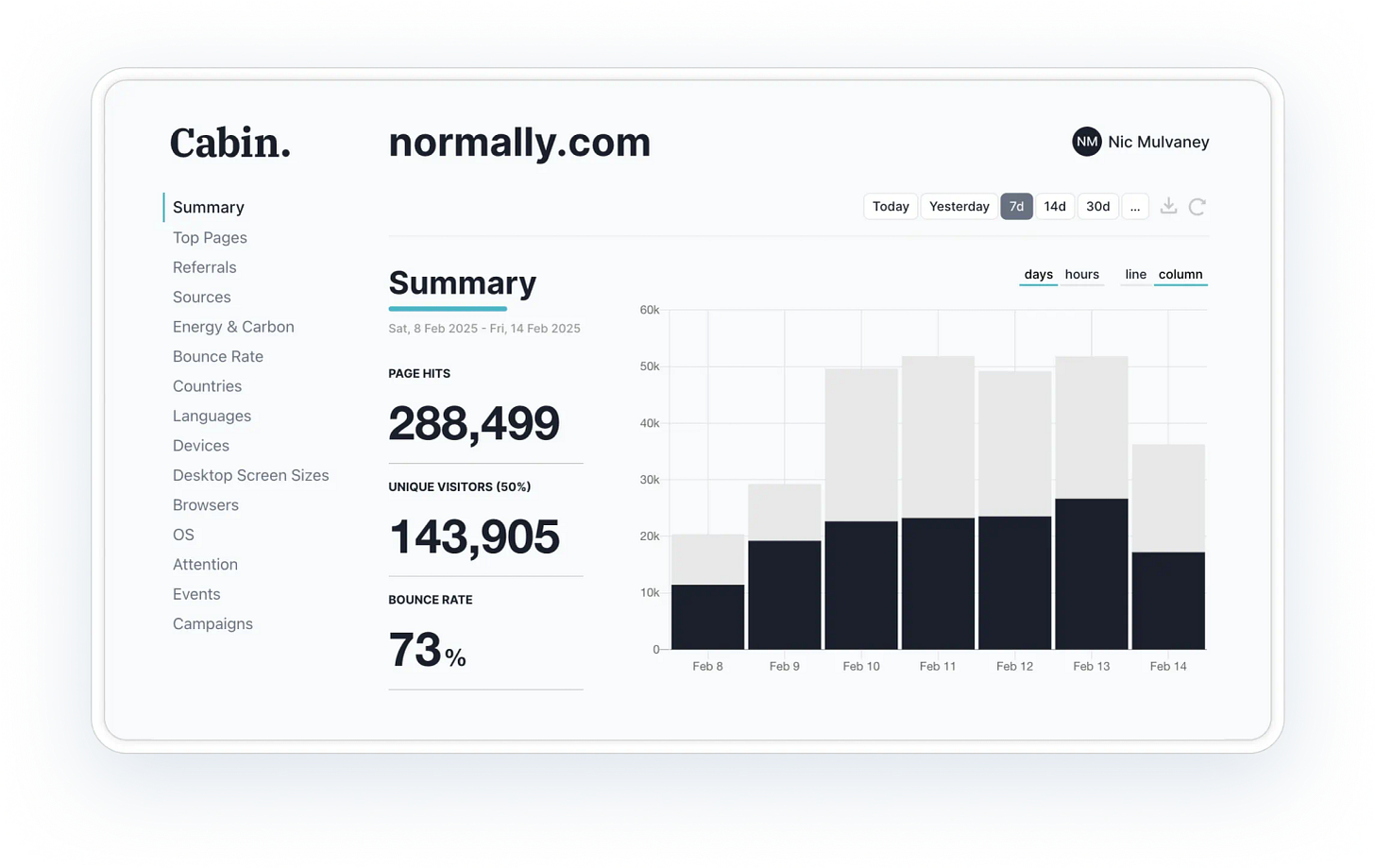 Cabin analytics dashboard showing a 7-day summary for normally.com with 288,499 page hits, 143,905 unique visitors, and a 73% bounce rate, displayed as a grouped bar chart.