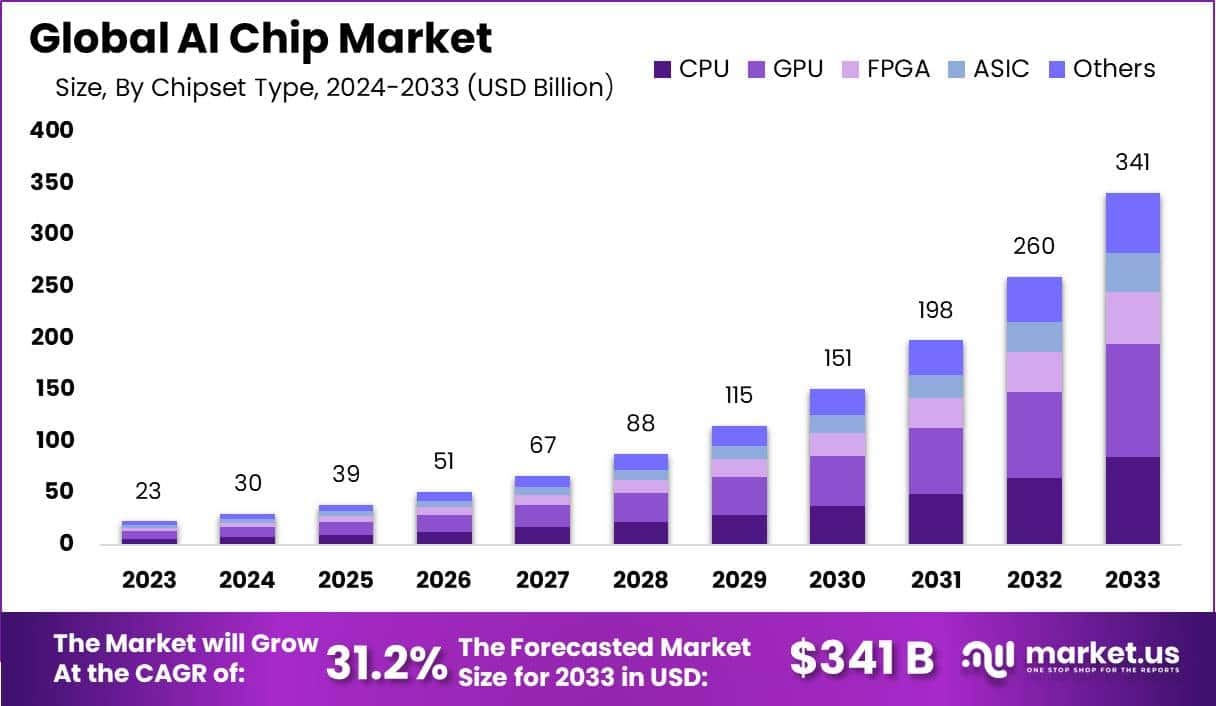 AI Chip Market Size, Statistics, Facts | CAGR of 31.2% AI Chip Market Size, Statistics, Facts | CAGR of 31.2%