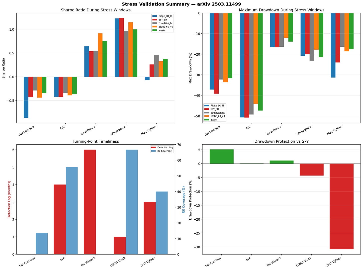 Stress Validation Summary