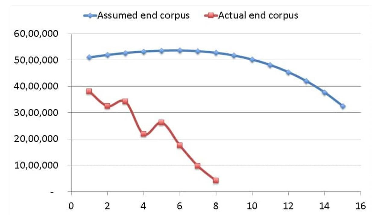 Illustration of sequence of returns risk in retirement