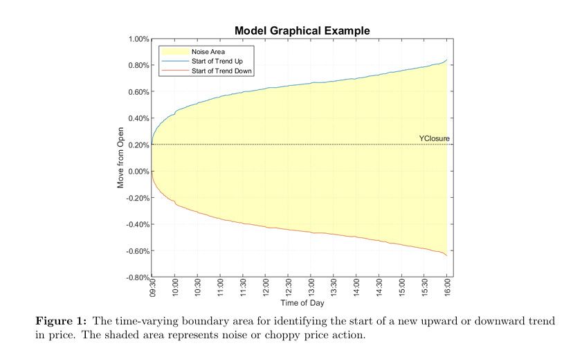 Volatility Cone Rates Paper Review: An Effective Intraday Momentum Strategy