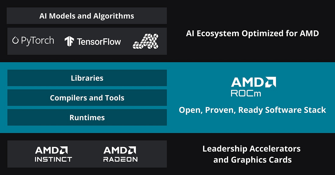 AMD ROCm™ Software AMD ROCm™ Software