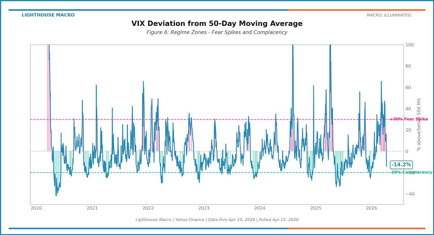 VIX deviation regime zones