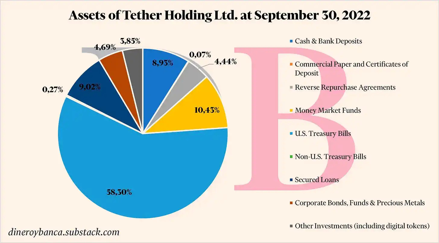 Distribución de los activos en balance de Tether Holdings Limited, empresa emisora del token USDT