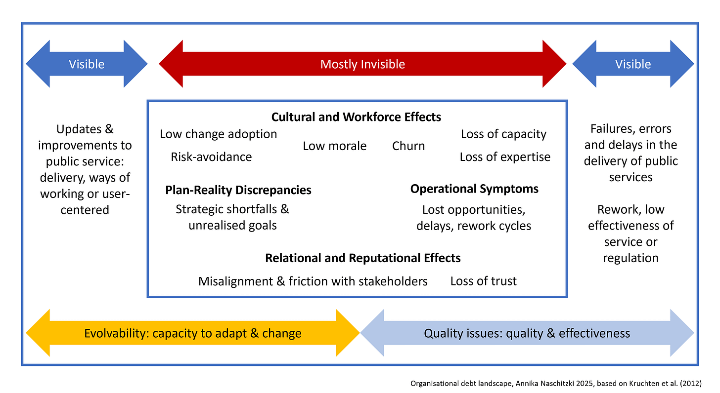A figure that shows how the 4 themes from my study make the up bulk on organisational debt - which is shown to be "mostly invisible". Visible elements are errors on one side as quality issues, and as updated and improvements on the side of evolvability