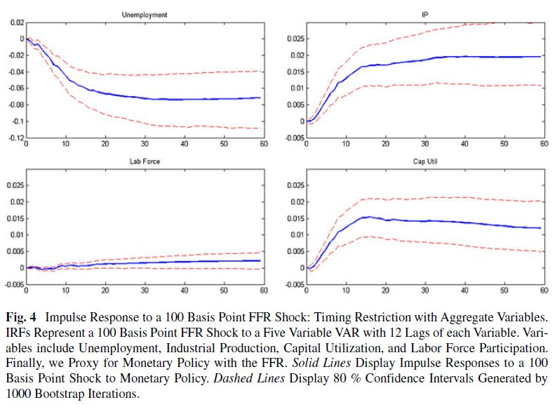 The Empirical Relevance of the Mises-Hayek Theory of the Trade Cycle (Lester, Wolff, 2013) Figure 4