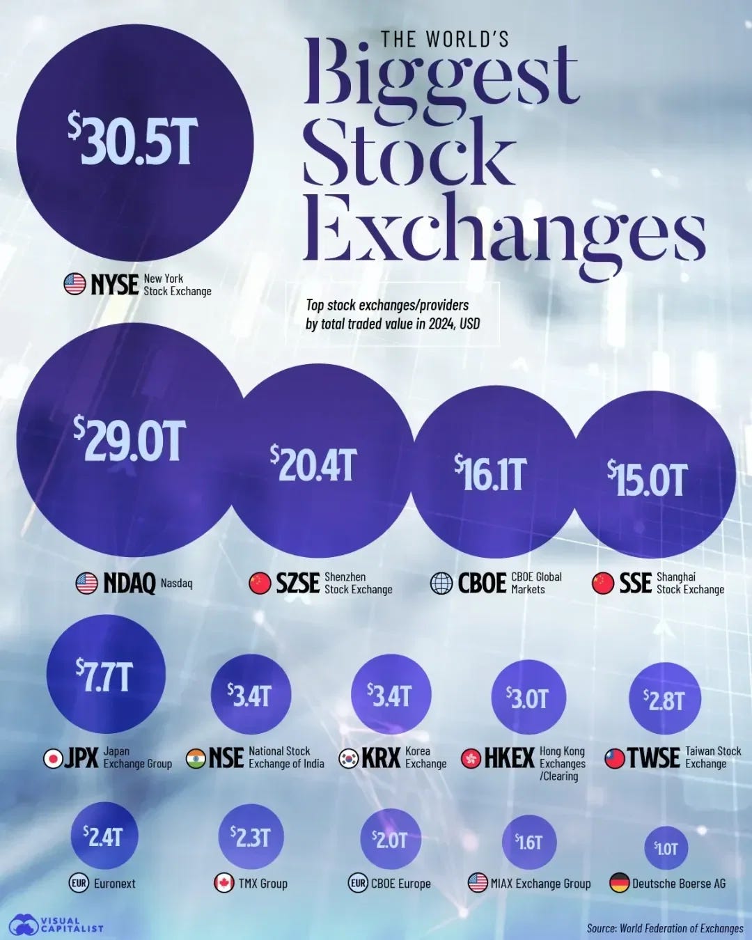 Ranked: The World's Biggest Stock Exchanges ๐ Ranked: The World's Biggest Stock Exchanges ๐