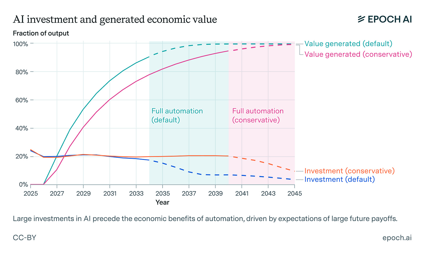 Predicting the Trajectory of AI Innovation: Insights from Epoch AI economic value YB Inspire