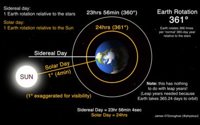 Solar vs Sidereal Time Solar vs Sidereal Time