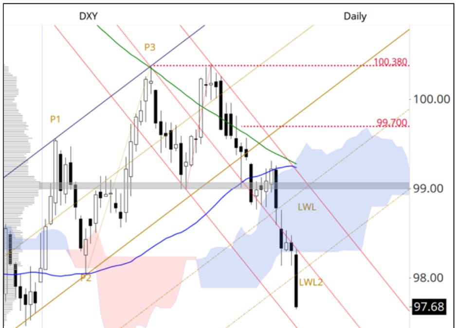 The Demise of the USD