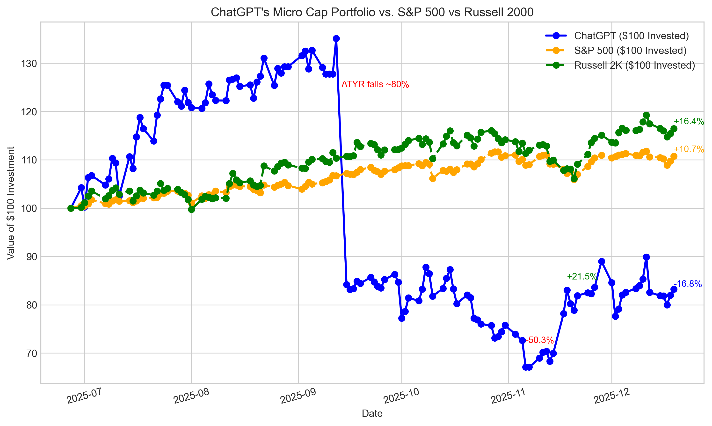 featured image - Can ChatGPT Outperform the Market? Week 25