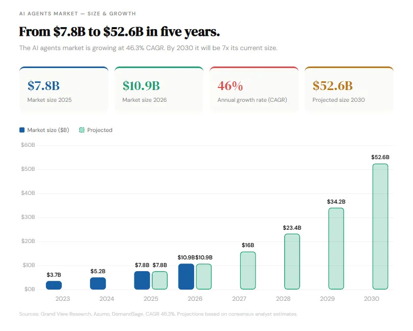 Bar chart showing AI agents global market growth from $3.7 billion in 2023 to $7.8 billion in 2025 and $10.9 billion in 2026, with projections reaching $52.6 billion by 2030 at a 46.3% compound annual growth rate