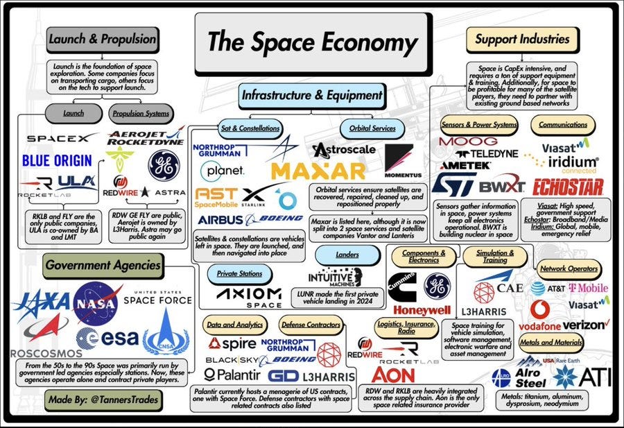 可能是地圖、藍圖和顯示的文字是「 Launch & Propulsion Launch The Space Economy Support Industries SPACEX Infrastructure & Equipment BLUE ORIGIN Sot&Constellations ROCKETDYNE GRUMMAN with exishing ground based networks REDWIRE planet. OrbitolServices Astroscale P Orbital Communications L3Harris ASTRA AST SpoceMobile STABLINK AIRBUS LBOEIND MOOG TELEDYNE Viasat AMETEK iridium BWXT ECHOSTAR and Government Agencies gather Lanteris Private Londers NASA SPACE FORCE INTUITIVE AXIOM SPACE cesa ROSCOSMOS 2024 government agencies fense.Contractors CAE Now, private Honeywell L3HARRIS AT&T FMobile Viasat Data.andAnalytics spire GRUMMAN BOEING Palantir GD L3HARRIS Palanhir Made By: @TannersTrades vodafone verizon REDWIRE ROCKETLAB AON ofUS confradts, contracts ลลา insurance provider Alro Steel Metals: fitanium, aluminum, eodymium 」的圖像 可能是地圖、藍圖和顯示的文字是「 Launch & Propulsion Launch The Space Economy Support Industries SPACEX Infrastructure & Equipment BLUE ORIGIN Sot&Constellations ROCKETDYNE GRUMMAN with exishing ground based networks REDWIRE planet. OrbitolServices Astroscale P Orbital Communications L3Harris ASTRA AST SpoceMobile STABLINK AIRBUS LBOEIND MOOG TELEDYNE Viasat AMETEK iridium BWXT ECHOSTAR and Government Agencies gather Lanteris Private Londers NASA SPACE FORCE INTUITIVE AXIOM SPACE cesa ROSCOSMOS 2024 government agencies fense.Contractors CAE Now, private Honeywell L3HARRIS AT&T FMobile Viasat Data.andAnalytics spire GRUMMAN BOEING Palantir GD L3HARRIS Palanhir Made By: @TannersTrades vodafone verizon REDWIRE ROCKETLAB AON ofUS confradts, contracts ลลา insurance provider Alro Steel Metals: fitanium, aluminum, eodymium 」的圖像
