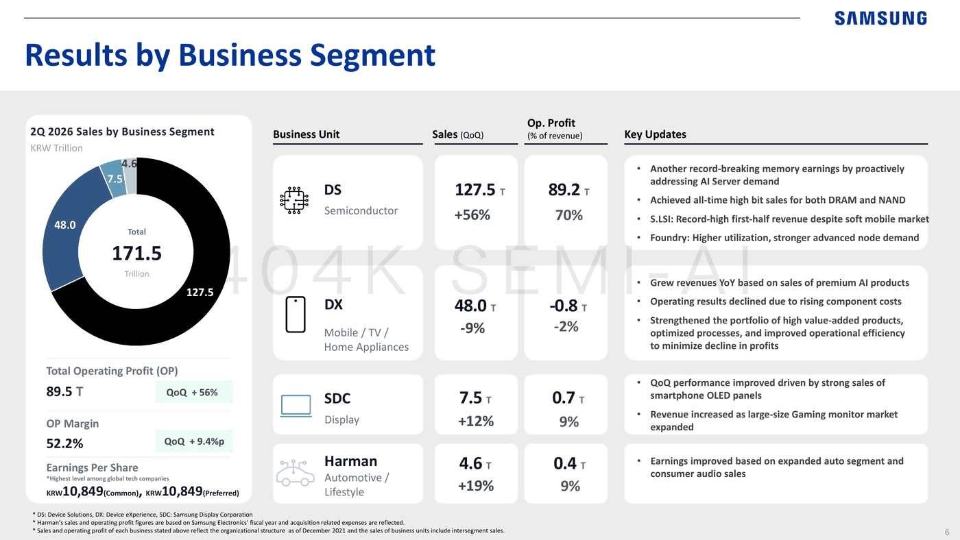 Samsung Electronics’ official 2Q26 segment results Samsung Electronics’ official 2Q26 segment results