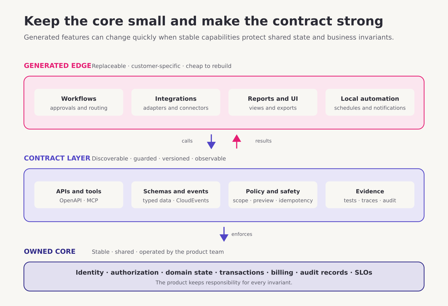 Fast-changing, customer-specific features fit at the edge. Stable contracts protect the product core and make that edge replaceable.