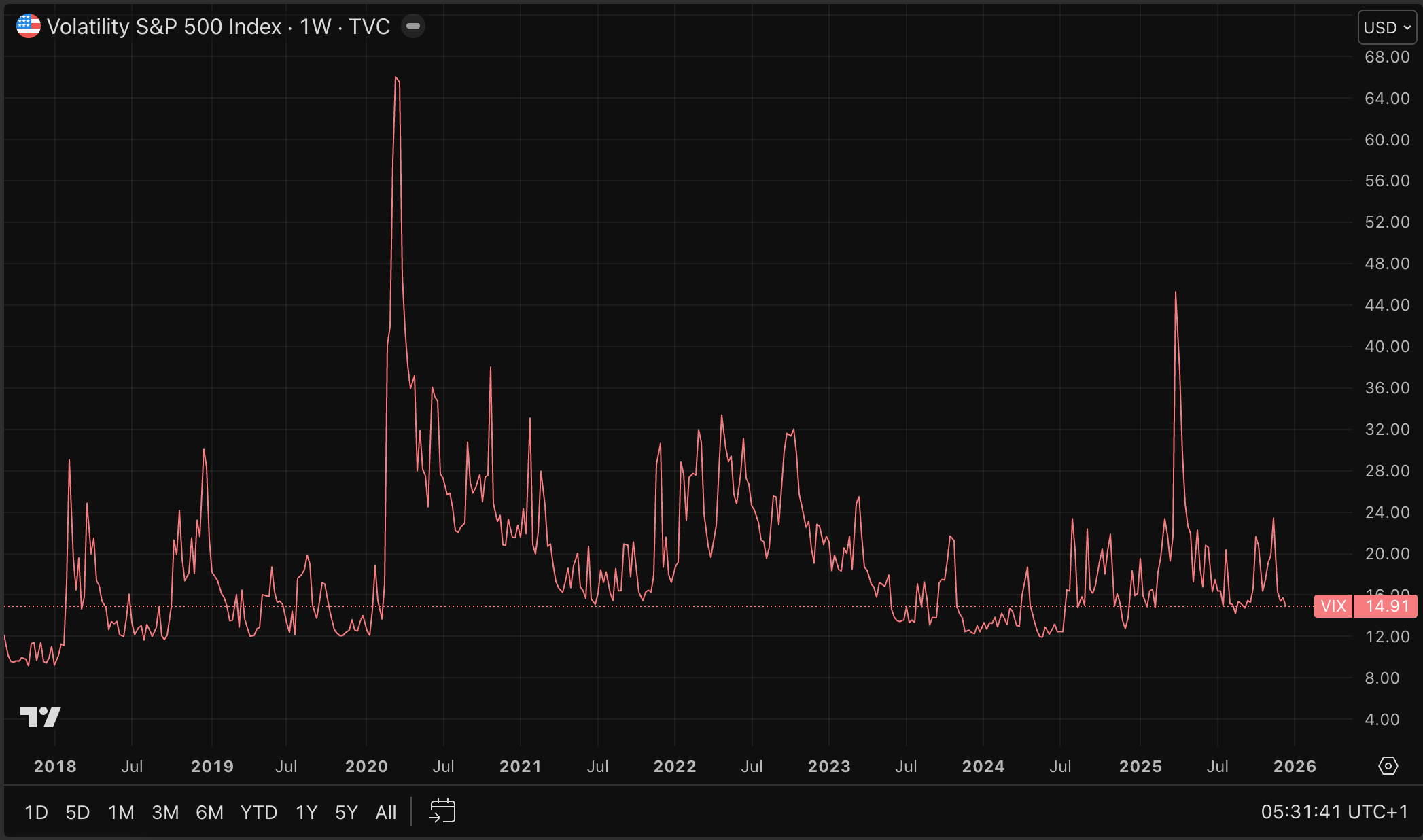 Sterke marktreactie geeft bitcoin en aandelen hoop