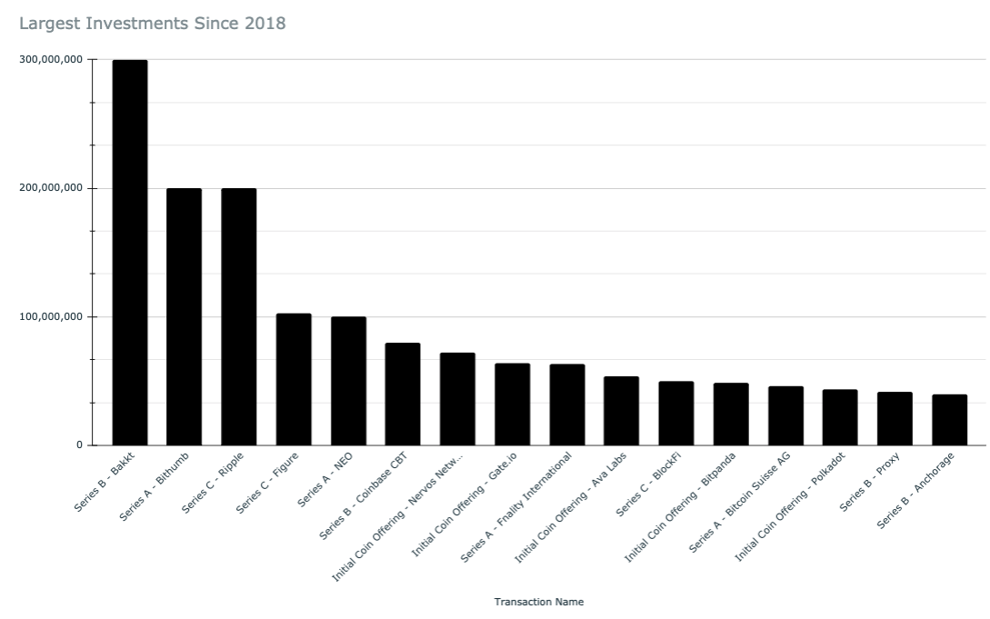 Largest investments since 2018