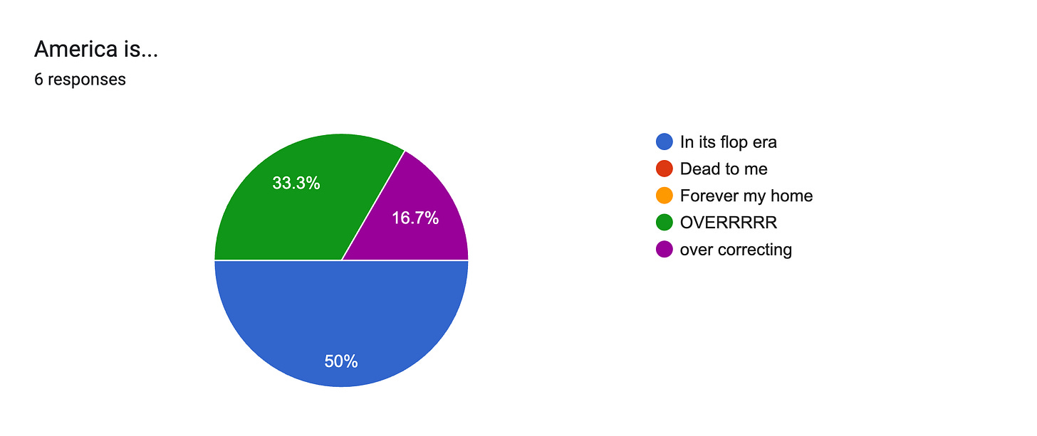 Forms response chart. Question title: America is.... Number of responses: 6 responses.