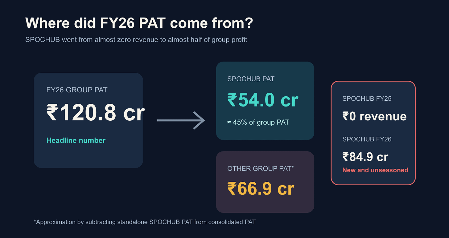 Where FY26 PAT came from Where FY26 PAT came from