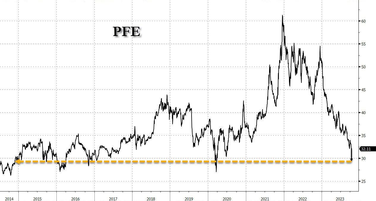 Pfizer Crashes After Slashing Profit Guidance By More Than Half On Collapsing Demand For DEATHVAX™ & Paxlovid Pfizer Crashes After Slashing Profit Guidance By More Than Half On Collapsing Demand For DEATHVAX™ & Paxlovid