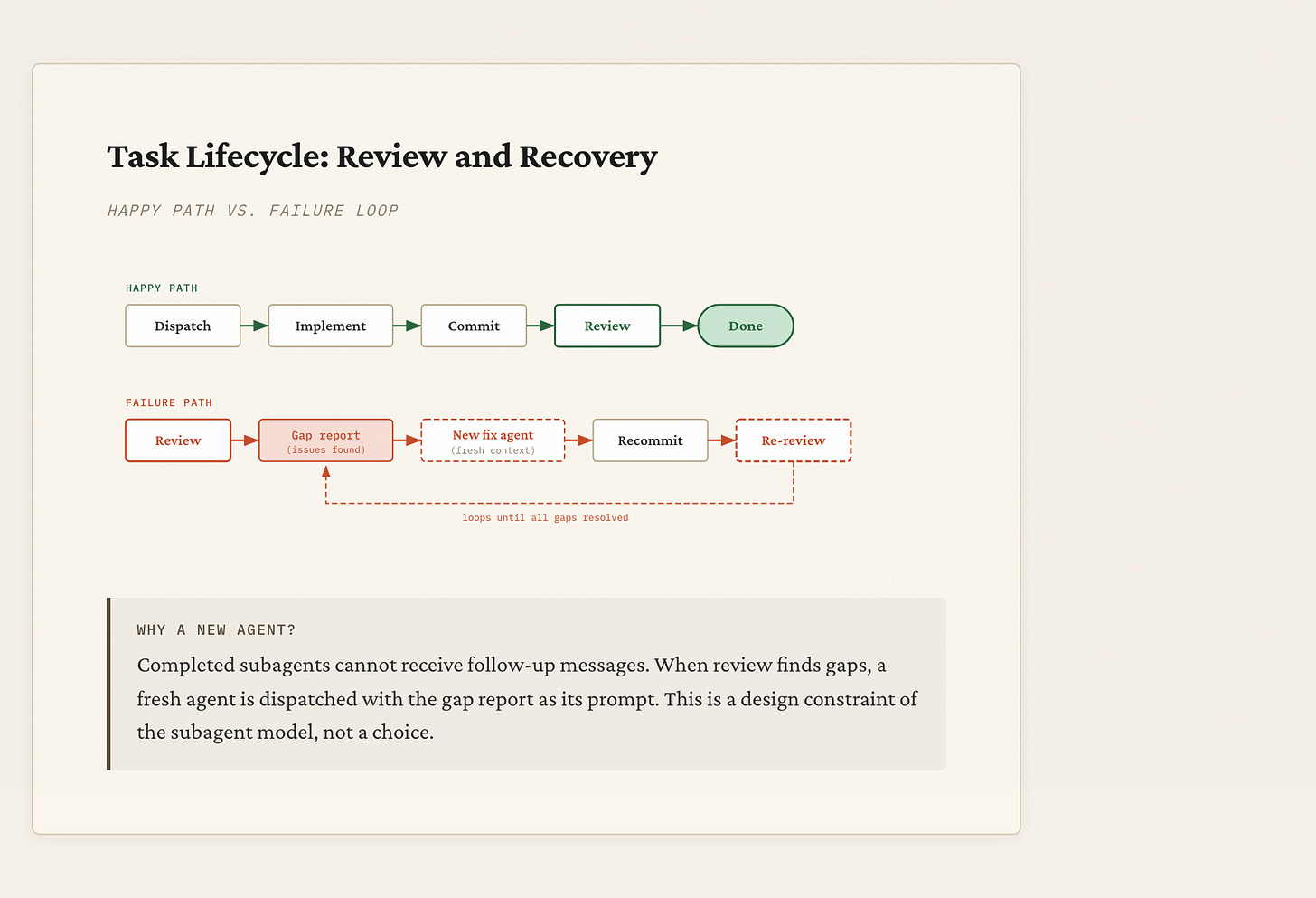 Task lifecycle showing two paths. Happy path: Dispatch → Implement → Commit → Review → Done. When review finds gaps: the gap report goes to a fresh fix agent (because completed agents can't receive messages), which recommits and loops back to review until all issues are resolved.