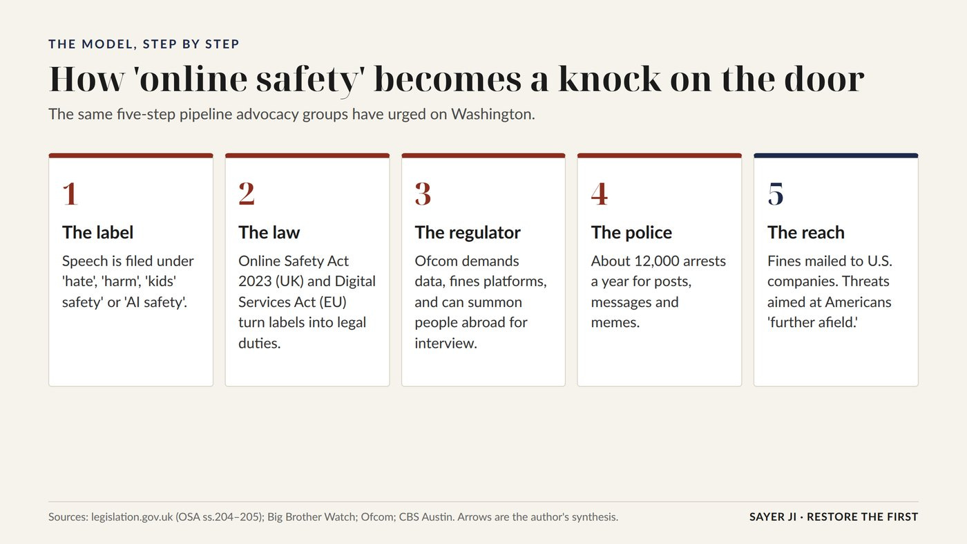 How the "online safety" model works, from label to law to police to foreign reach. Author's synthesis of the sources cited. How the "online safety" model works, from label to law to police to foreign reach. Author's synthesis of the sources cited.
