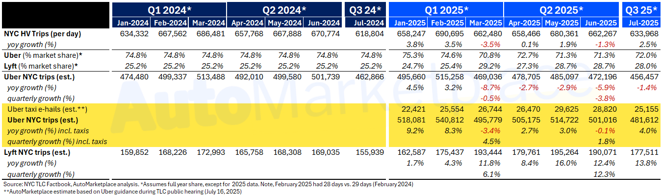 NYC Taxi Trips Continue To Grow 25%+, Lyft TLC-Plated Trips Rise 10%+