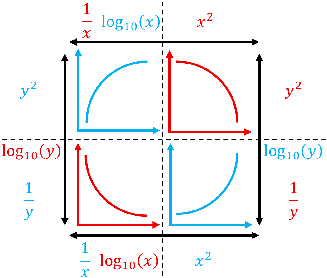 General Math Data Transformation Data transformations in General Mathematics