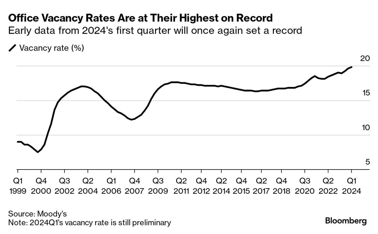 US Office Vacancies Rise to a Record 19.8% in 1Q, Moody's Says - Bloomberg US Office Vacancies Rise to a Record 19.8% in 1Q, Moody's Says - Bloomberg