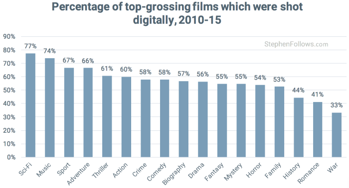 Film vs digital Hollywood digital movies Film vs digital Hollywood digital movies