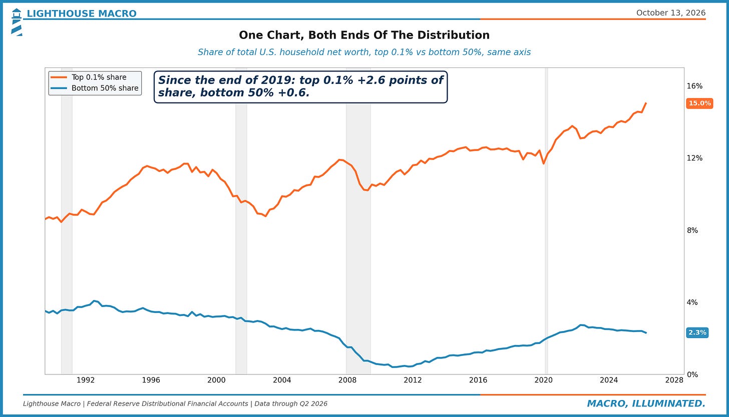 Share of US household wealth held by the top 0.1% (15.0%) and by the bottom 50% (2.3%), 1989 to 2026