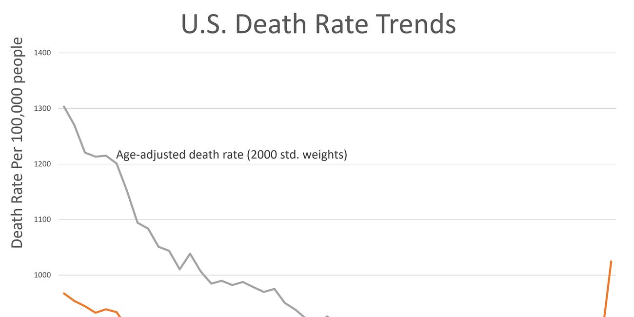 Mortality Basics with Meep: Age-Adjusted Death Rates v. Crude Death Rates for U.S. 1968-2020  