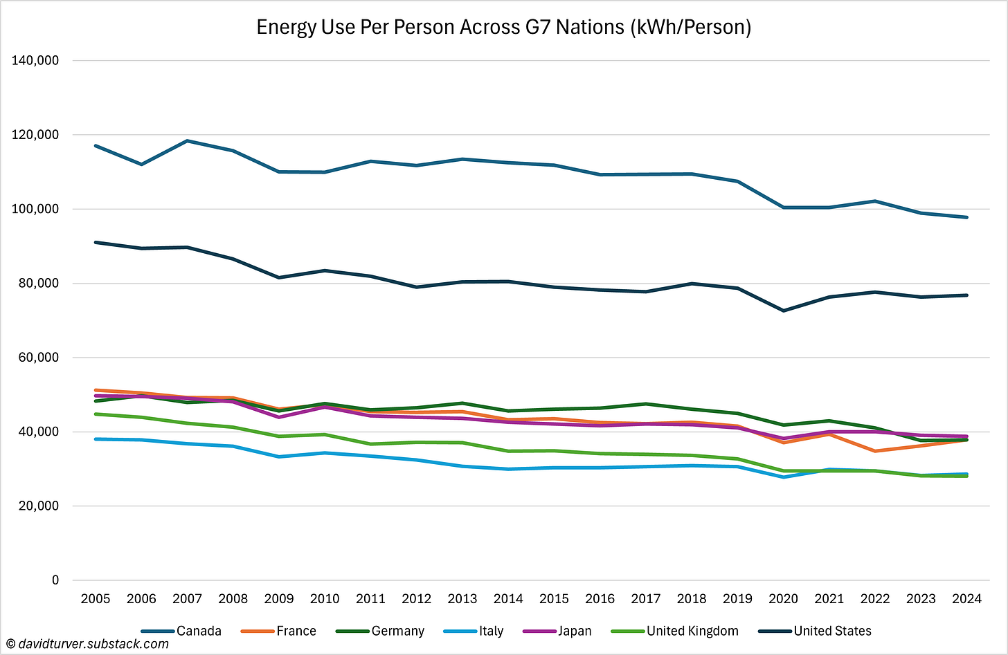 Figure 7 - Energy Use Per Person Across G7 Nations (kWh per person) (Source - Our World in Data)