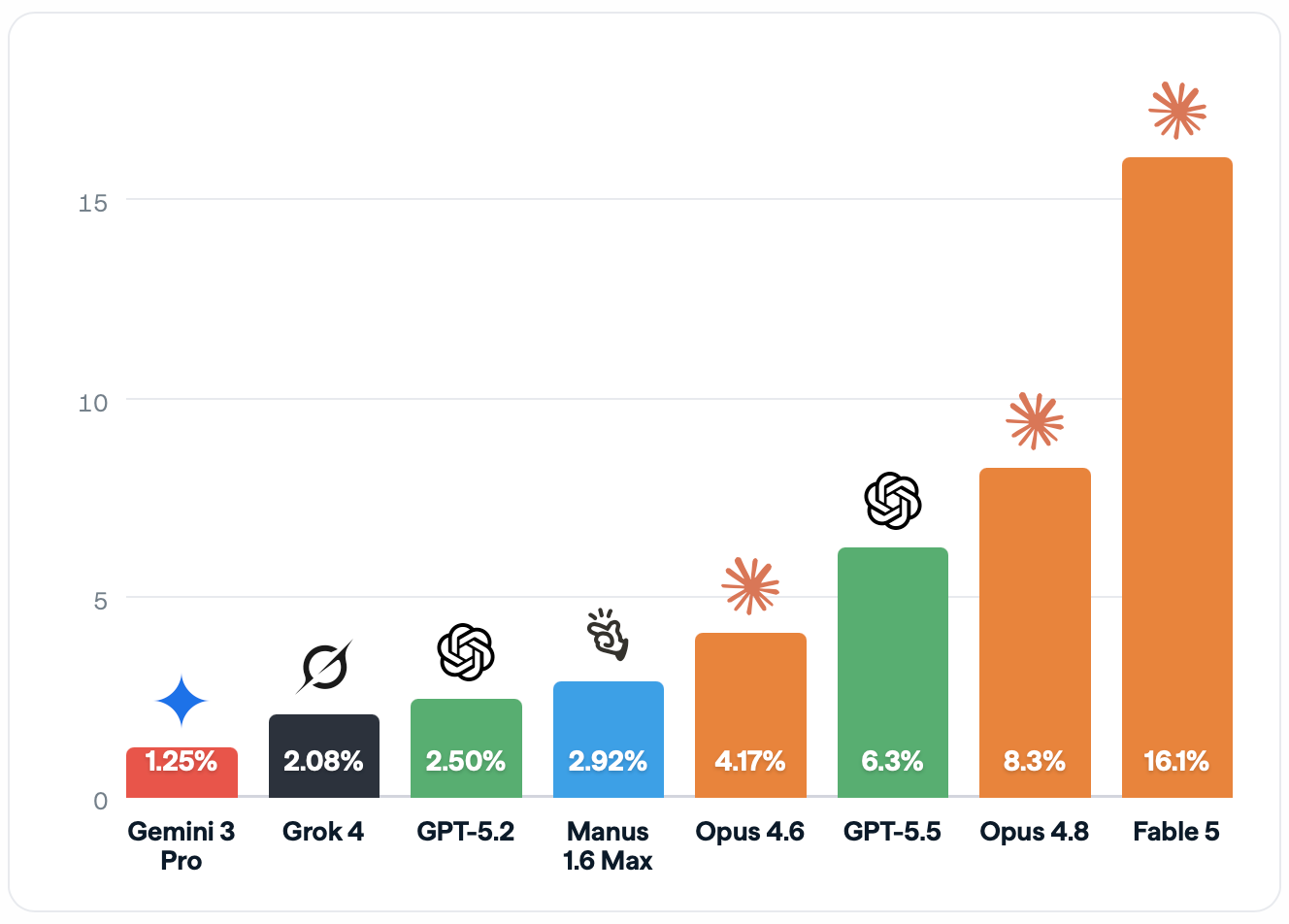 Bar chart comparing AI model performance scores: Gemini 3 Pro scores lowest at 1.25%, followed by Grok 4 (2.08%), GPT-5.2 (2.50%), Manus 1.6 Max (2.92%), Opus 4.6 (4.17%), GPT-5.5 (6.3%), and Opus 4.8 (8.3%), with Fable 5 towering above all others at 16.1% — more than double the next-highest score.