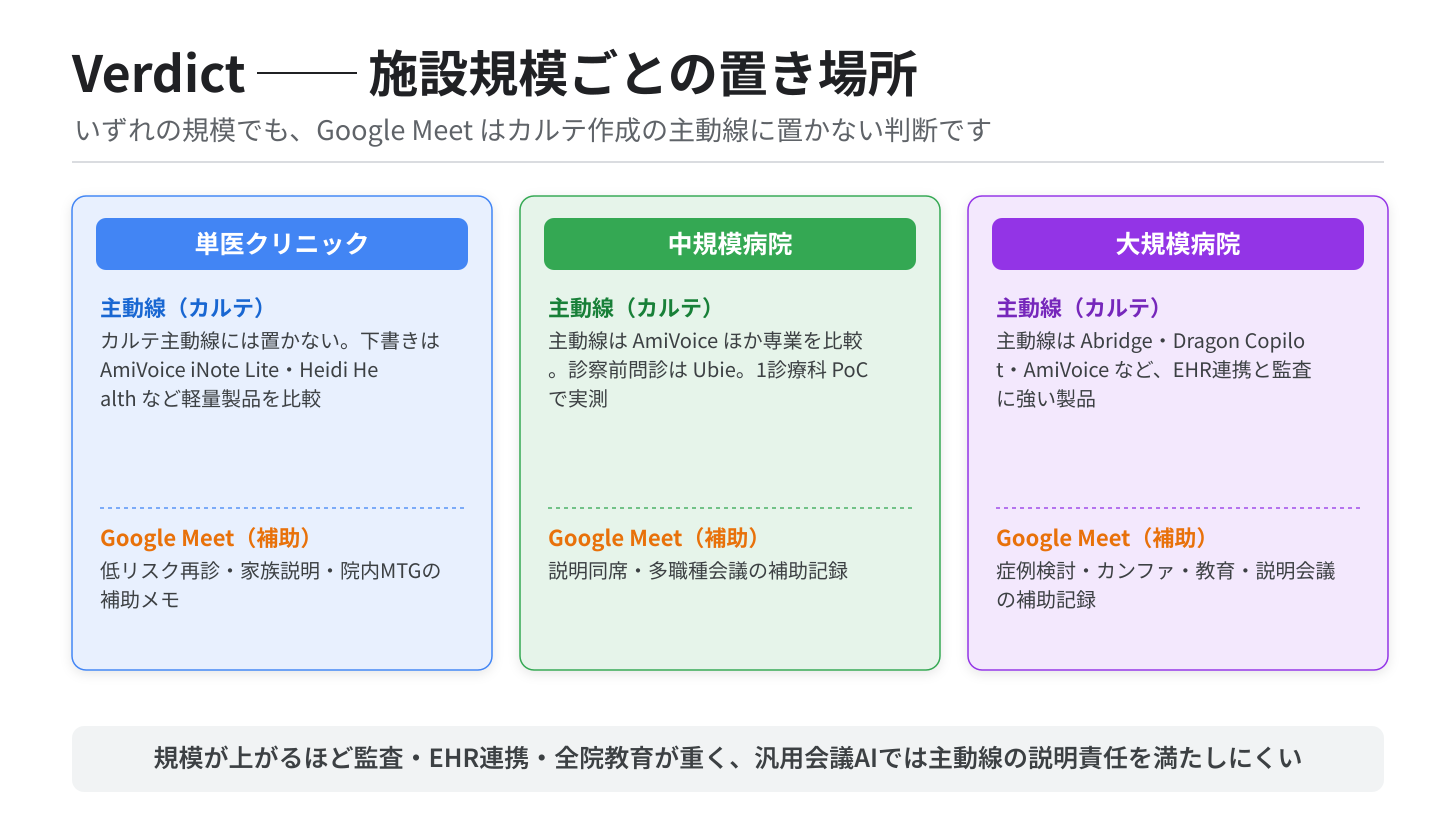 Verdict施設規模ごとの置き場所 Verdict施設規模ごとの置き場所