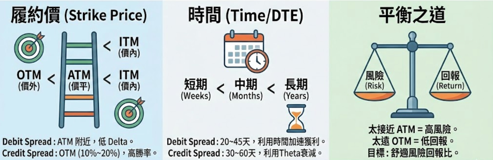 期權第八篇： 定義你的風險，垂直價差的力量- btyc