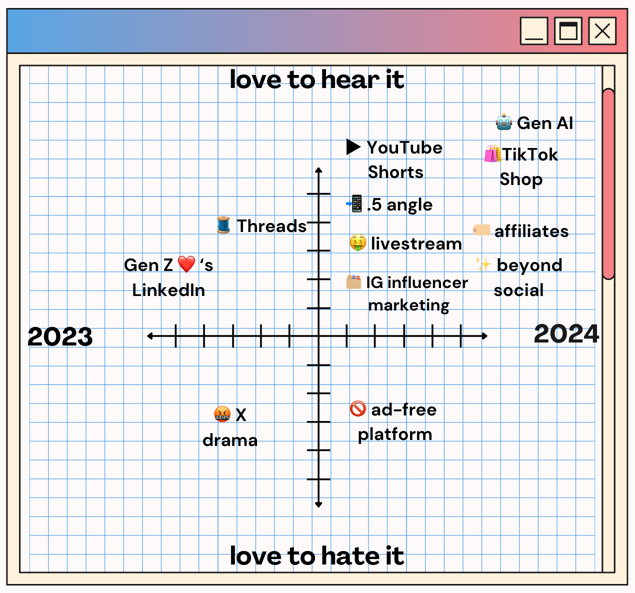 Grid with trends that will carry through to 2024 or stay in 2023. Among the things people think will remain a topic of conversation in 2024 are:  Gen AI, TikTok Shop, affiliates, beyond social, YouTube Shorts, .5 camera angle, livestreams, influencer campaigns on Instagram. People expect ad-free platforms in 2024 but don’t want to talk about it. People want to leave the X drama behind in 2023. There’s not much excitement for Threads making it to 2024 and no one expects to be talking about how Gen Z loves LinkedIn anymore.