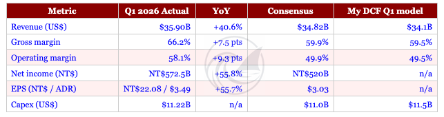 TSMC Q1 2026 headline results table comparing actuals of 35.90 billion revenue and 66.2 percent gross margin to consensus and DCF model, showing every line beat on margins and operating income