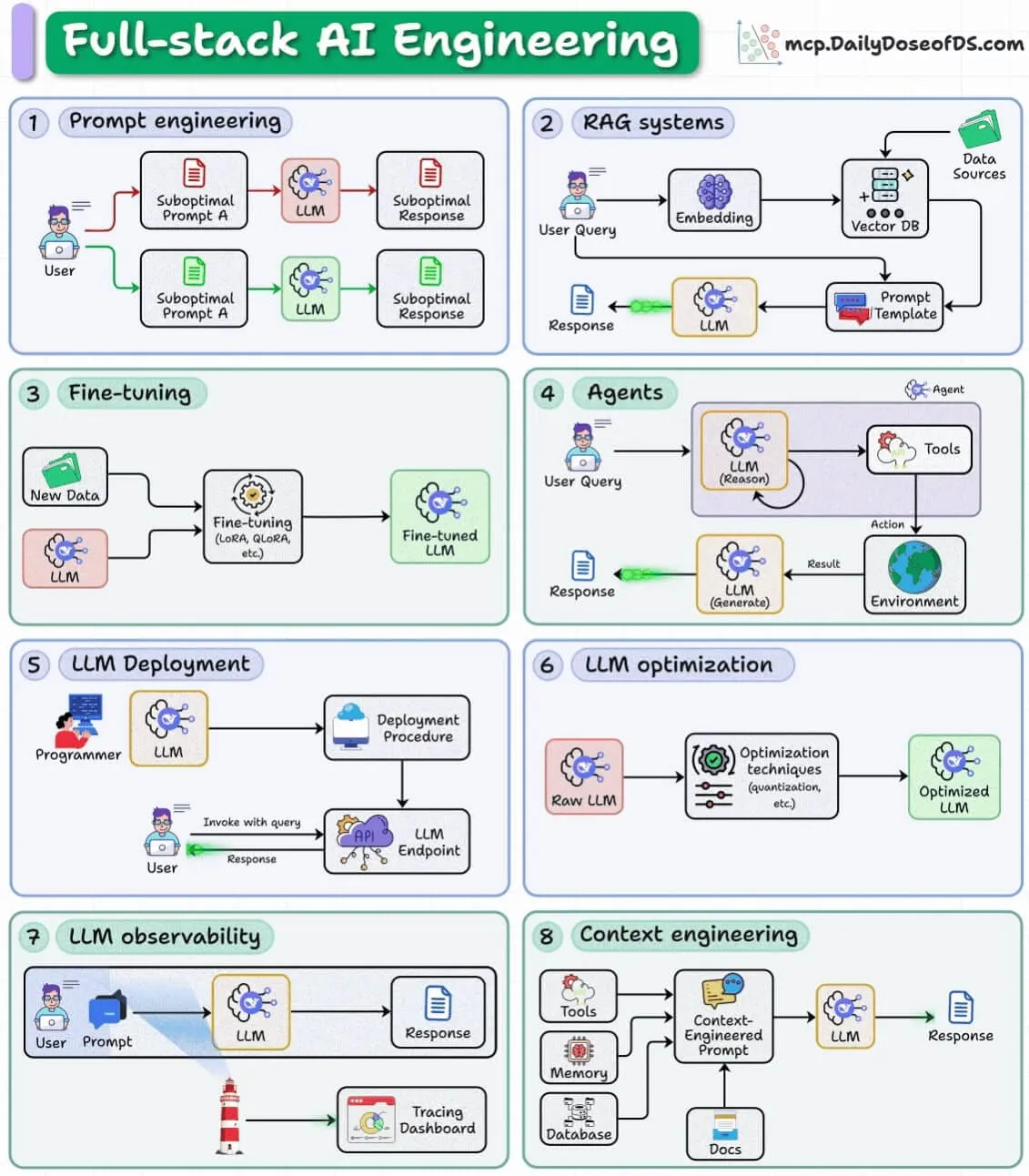 Full-stack AI Engineering