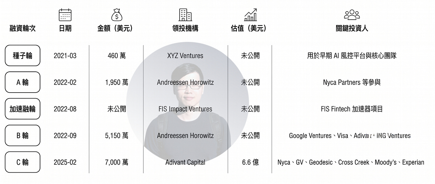 Sardine 融資與估值發展圖，整理 AI 金融風控公司 Sardine 從種子輪至 C 輪的募資紀錄與投資版圖。內容涵蓋 Andreessen Horowitz（a16z）、Google Ventures、Visa、Experian、Moody’s 與 Advent Capital 等機構參與情況，以及 Sardine 在即時支付風控、Fraud Detection 與 AI 金融合規領域的成長歷程。圖中也顯示 Sardine 於 2025 年完成 7,000 萬美元 C 輪融資、估值達 6.6 億美元，反映市場對 AI 原生金融安全基礎設施的投資趨勢。