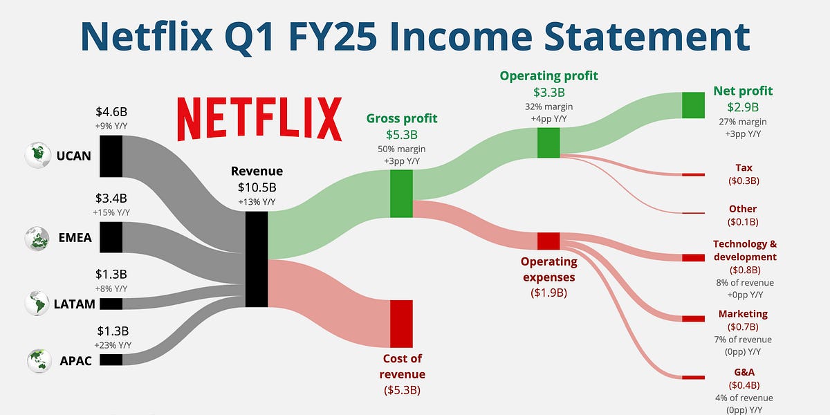 Oracle and Netflix Target $1 Trillion Market Caps by 2030