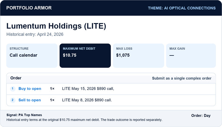 Historical Lumentum Holdings (LITE) entry. Historical entry: April 24, 2026. Original offered maximum net debit $10.75; original offered maximum loss $1,075. Buy to open LITE May 15, 2026 $890 call, Sell to open LITE May 8, 2026 $890 call. Actual fill and outcome follow separately.