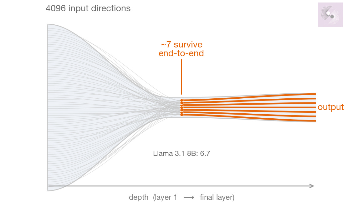A funnel: ~4,096 faint input directions on the left collapse to seven bold orange lines that survive end-to-end to the output.