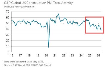 The image depicts a rising trend in the S&P Global UK Construction PMI Total Activity index, indicating an increase in construction activity.

AI-generated content may be incorrect.
