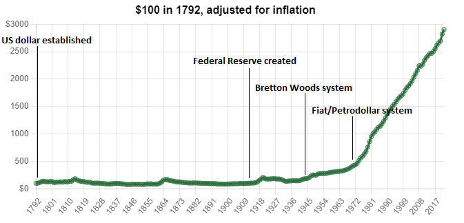 US Dollar History