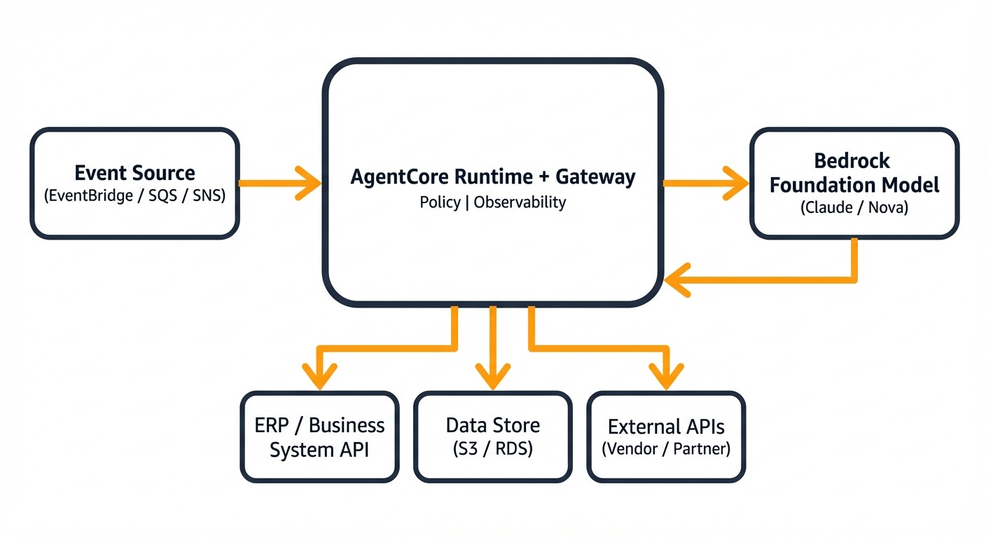 25 Workflow Automation and Process Agent Patterns on AWS You Can Steal ...